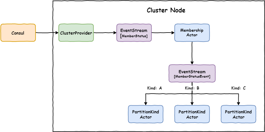 Cluster Events