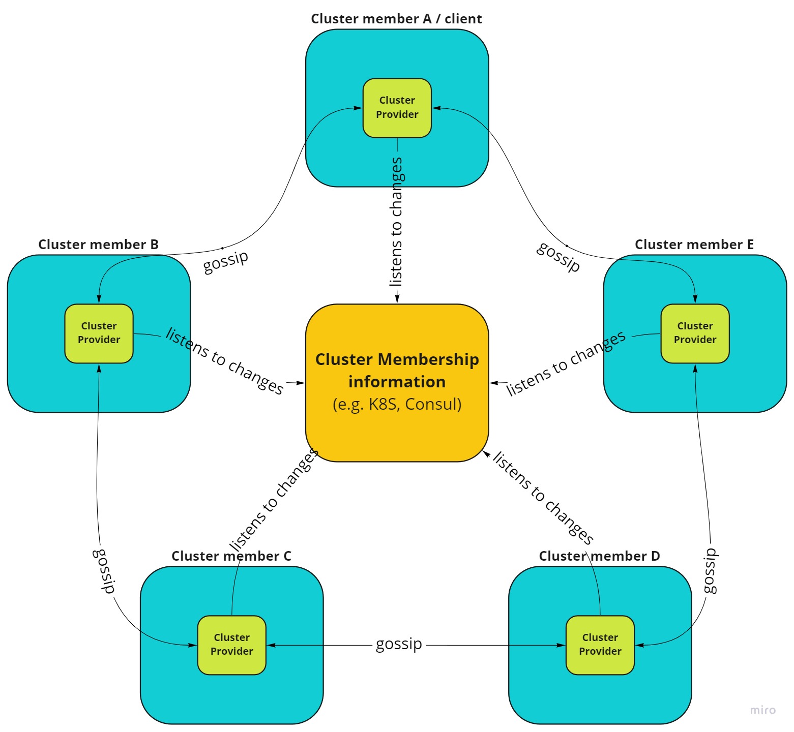 Cluster provider