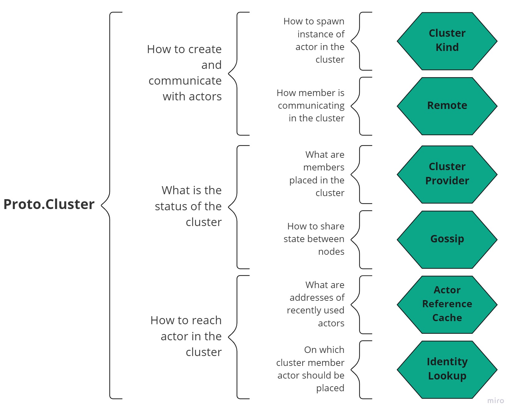 proto.cluster overview