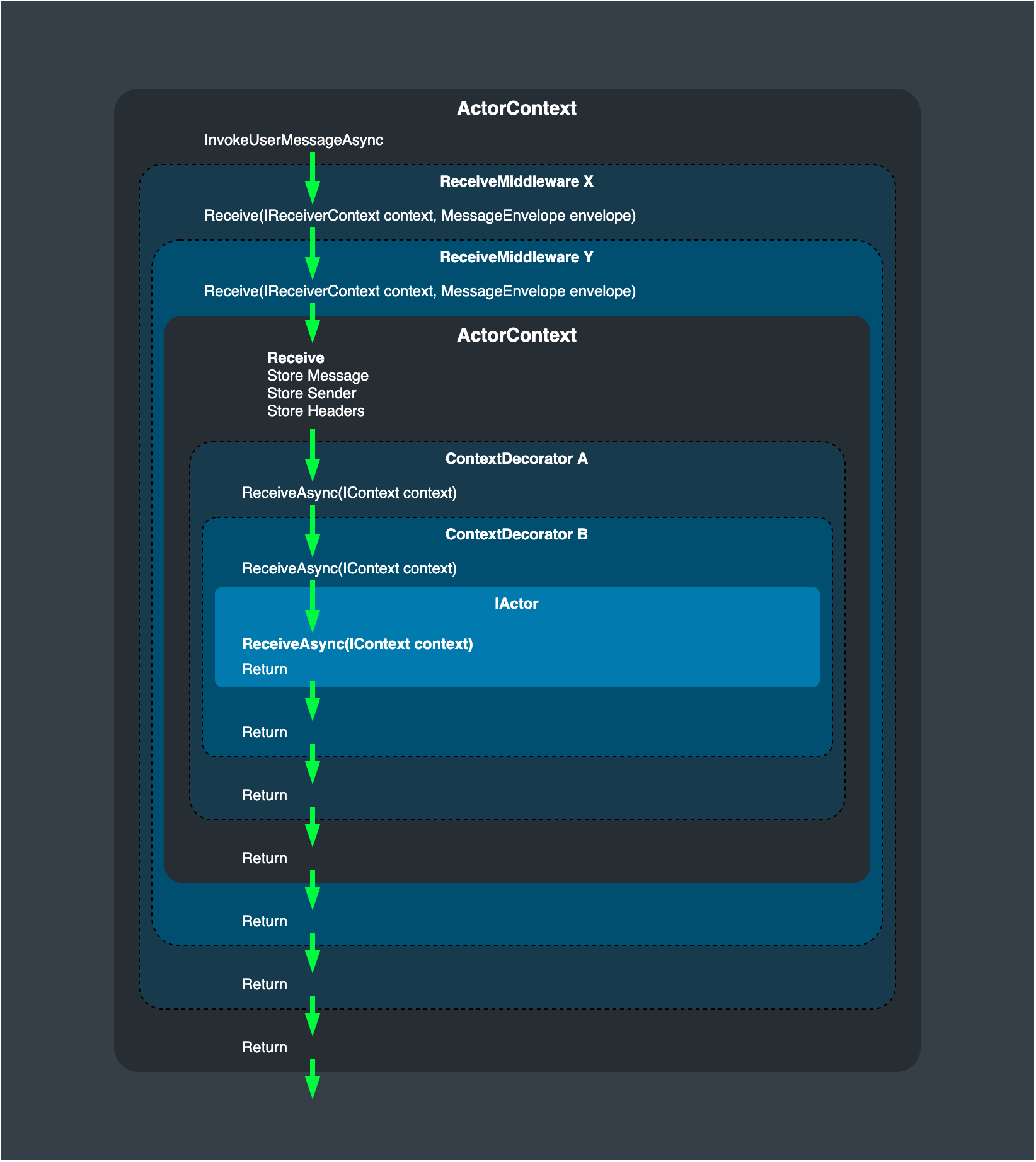 Context Decorator